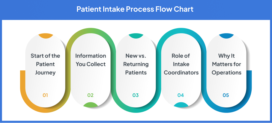 Patient Intake Process Flow Chart
