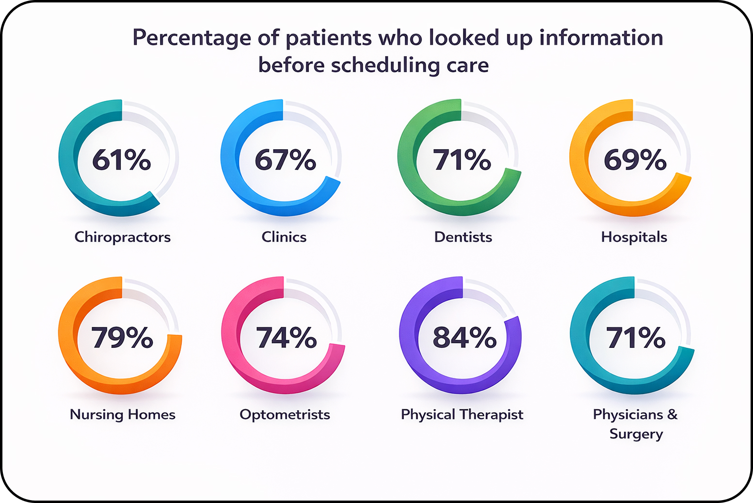 Percentage of patients who looked up information before scheduling care