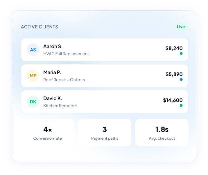 Dashboard card 'Active Clients' with three client rows (Aaron S. HVAC Full Replacement; Maria P. Roof Repair + Gutters; David K. Kitchen Remodel), a Live badge, and bottom metrics: 4x conversions, 3 payment paths, 1.8s avg checkout.