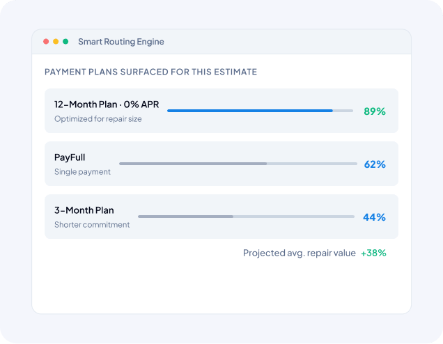 UI dashboard titled Smart Routing Engine showing three payment plans with progress bars: 12-Month Plan 89%, PayFull 62%, 3-Month Plan 44%, plus a +38% projected repair value.
