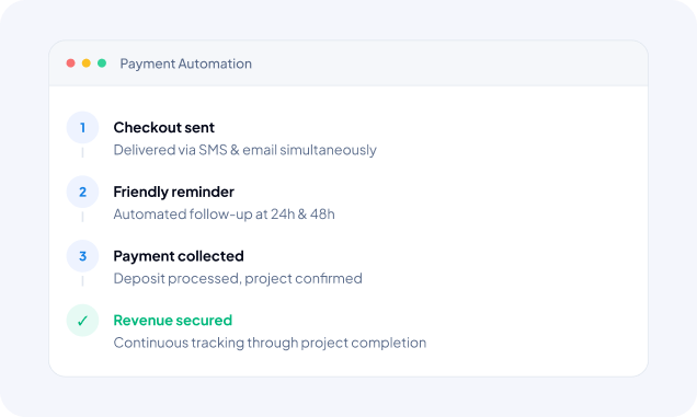 Card titled 'Payment Automation' showing a four-step vertical tracker: 1) Checkout sent, 2) Friendly reminder, 3) Payment collected, 4) Revenue secured (green check)