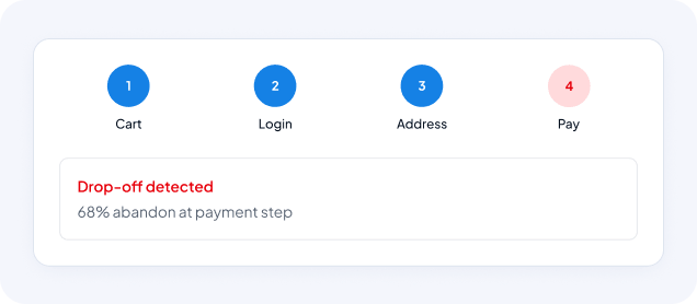 Four-step checkout progress: Cart, Login, Address, Pay; Pay is highlighted with a 'Drop-off detected' notice showing 68% abandon at payment step.