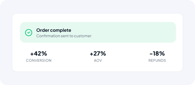 Order complete banner with checkmark and confirmation sent to customer; metrics: +42% conversion, +27% AOV, -18% refunds