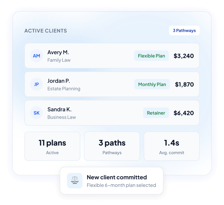 Dashboard card: Active clients list with three clients and their plans and amounts (Avery M., Jordan P., Sandra K.) shows plan types and totals.