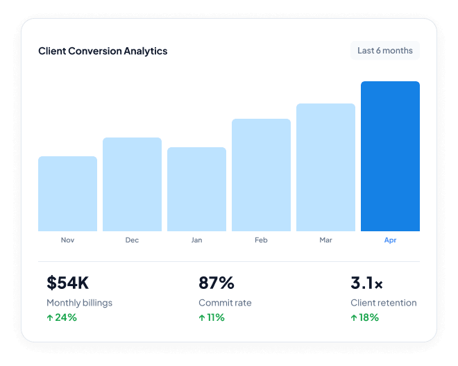 Dashboard card 'Client Conversion Analytics' with six pastel bars from Nov to Apr; Apr is tallest. Below: $54K monthly billings (+24%), 87% commit rate (+11%), 3.1x client retention (+18%).