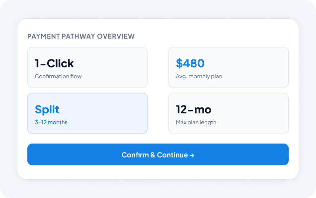 Payment pathway overview with four options: 1-Click, Split (3–12 months), $480 monthly, and 12‑mo plan, plus a blue Confirm & Continue button.
