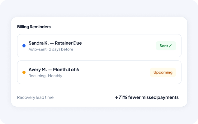 Billing Reminders panel listing two invoices: Sandra K. — Retainer Due (Sent) and Avery M. — Month 3 of 6 (Upcoming); shows 71% fewer missed payments.