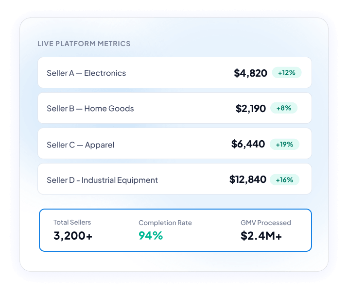 Live metrics panel listing four sellers with revenue and percent changes: Seller A Electronics $4,820 (+12%), Seller B Home Goods $2,190 (+8%), Seller C Apparel $6,440 (+19%), Seller D Industrial Equipment $12,840 (+16%); bottom line shows Total Sellers 3,200+, Completion Rate 94%, GMV Processed $2.4M+.