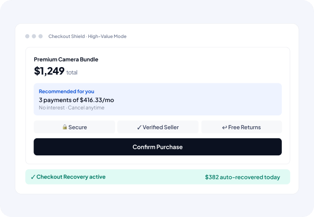 Checkout panel for Premium Camera Bundle: total $1,249, three payments of $416.33/mo, with Secure, Verified Seller, Free Returns, and a Confirm Purchase button; recovery banner at bottom explains auto-recovered today.