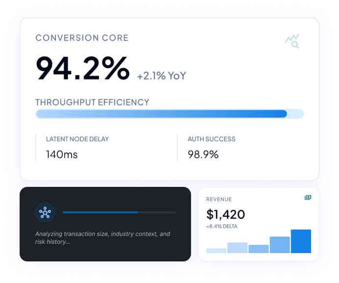 Dashboard with key metrics: Conversion core 94.2% (+2.1% YoY), throughput bar, latency 140 ms, auth success 98.9%, and revenue $1,420 (+8.4% delta); left panel shows analysis progress.