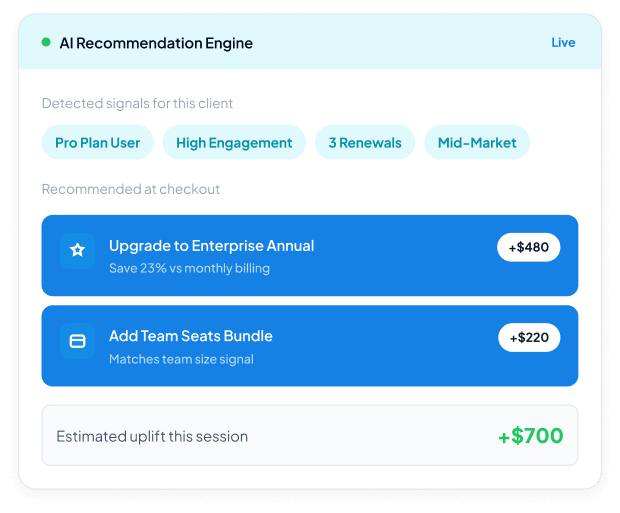AI Recommendation Engine dashboard with detected signals pills and two blue upgrade cards: 'Upgrade to Enterprise Annual' and 'Add Team Seats Bundle', plus a +$700 uplift.