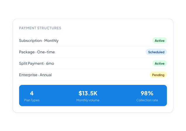 Dashboard card 'Payment Structures' lists four plans with statuses: Active, Scheduled, Active, Pending, plus metrics: 4 plan types, $13.5K monthly volume, 98% collection rate.