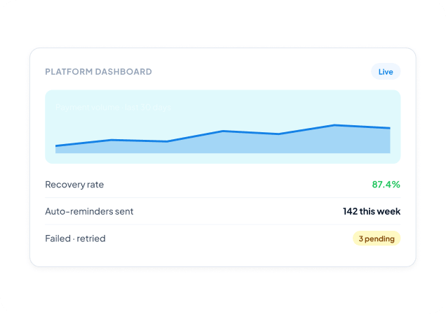Dashboard card labeled 'Platform Dashboard' with a light blue line chart and three metrics: Recovery rate 87.4%, Auto-reminders sent: 142 this week, and Failed • retried: 3 pending.
