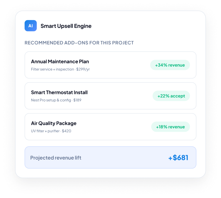UI panel titled 'Smart Upsell Engine' listing three recommended add-ons with small green chips showing revenue/acceptance gains and a bottom 'Projected revenue lift' card showing +$681
