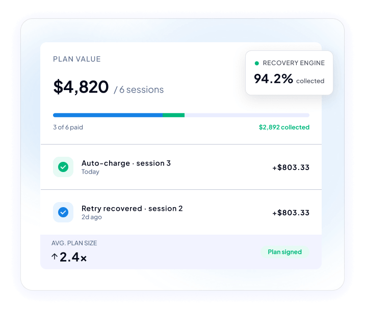 Dashboard card showing plan value $4,820 for six sessions with a progress bar (3 of 6 paid, $2,892 collected); items: Auto-charge – session 3 and Retry recovered – session 2 with +$803.33 each; floating panel shows 94.2% recovered; bottom bar shows avg plan size up 2.4x with 'Plan signed' badge.