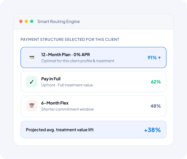 Panel labeled Smart Routing Engine showing client payment options: 12‑Month Plan 0% APR selected with 91% uplift; Pay in Full 62%; 6‑Month Flex 48%; bottom metric: projected +38% treatment value lift.