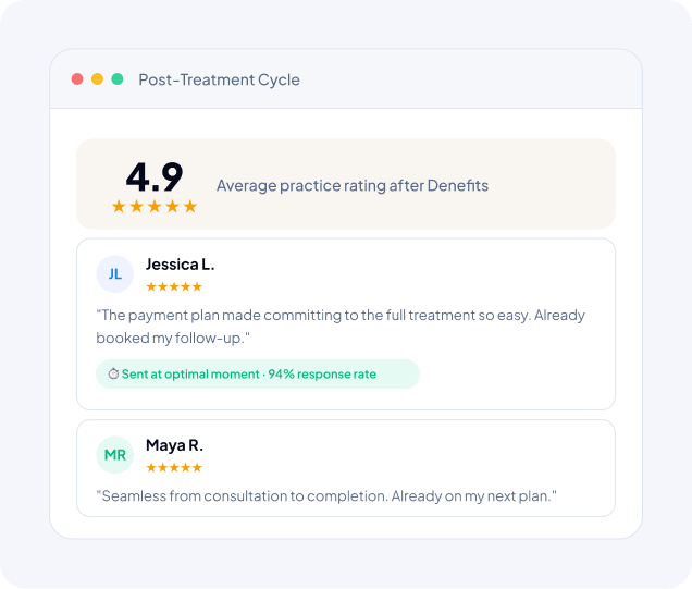 UI panel titled 'Post-Treatment Cycle' showing a 4.9 average rating and two testimonials (Jessica L. and Maya R.) with a green badge 'Sent at optimal moment - 94% response rate'.